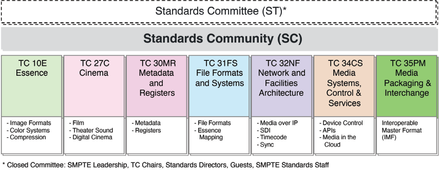 standards community sc