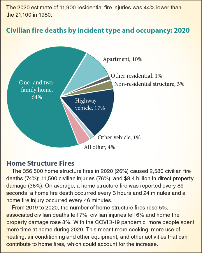 a figure excerpt from nfpa report for 2020