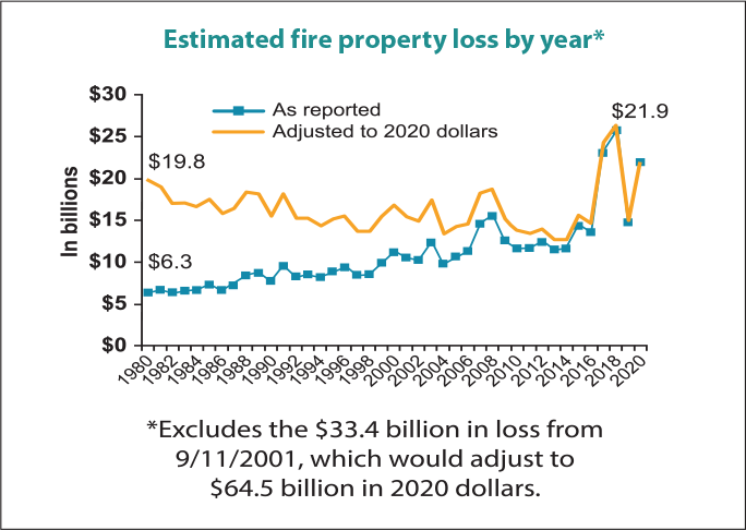 a figure fire loss valuation