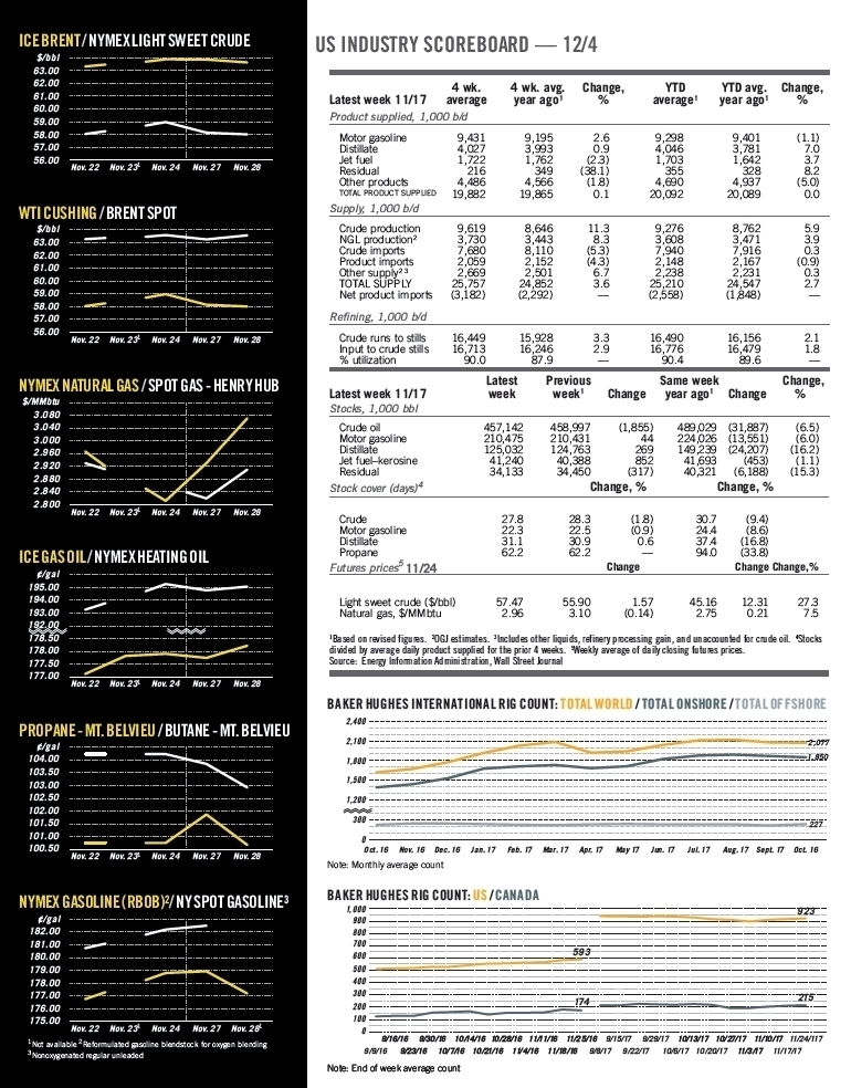 Oil Gas Journal December 4 2017 Newsletter - 