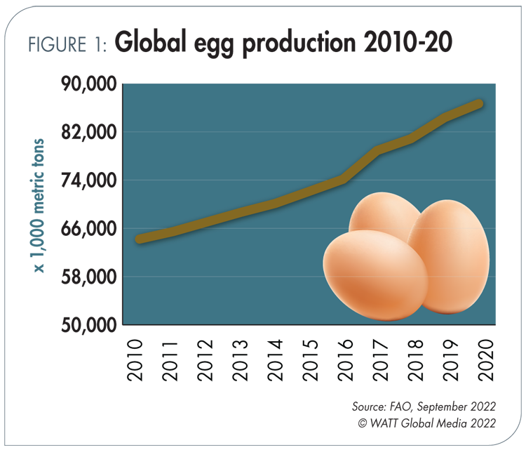 Poultry Trends - November 2022 - GLOBAL EGG PRODUCTION TRENDS UPWARD