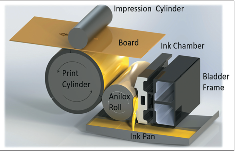 this schematic illustrates the mechanisms of ink application to the roll