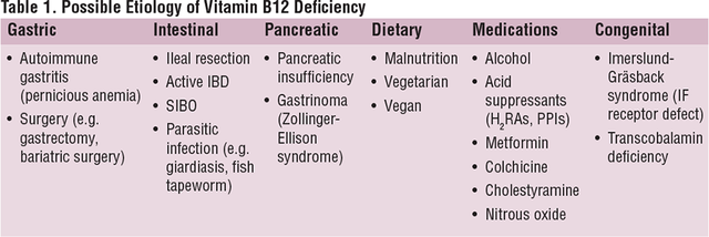 Giardia and vitamin b12 deficiency. Indications associated with oils