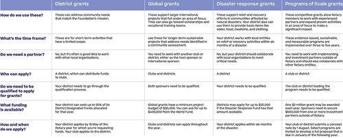 Rotary - May 2024 Make a difference with Rotary grants