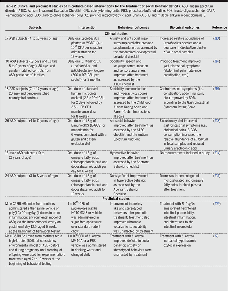 Science Magazine November 1 2019 Microbiota And The Social Brain