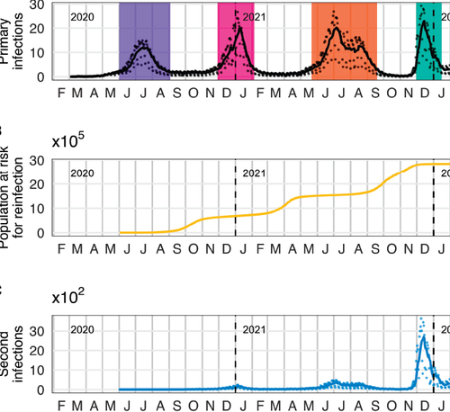 Science Magazine - May 6, 2022 Increased risk of SARS-CoV-2 reinfection ...