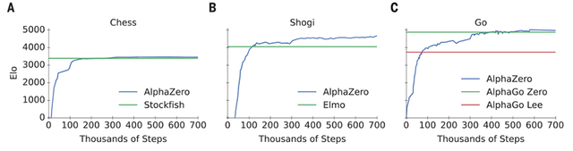 Training AlphaZero for 700,000 steps. Elo ratings were computed from