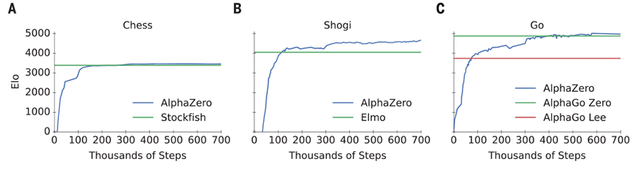Alphazero Performed 4000 Elo Game Against Magnus Carlsen, Alphazero vs Magnus Carlsen