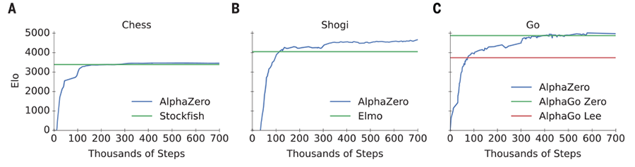 Training AlphaZero for 700,000 steps. Elo ratings were computed from