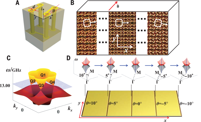 Science Magazine - January 11, 2019 - Observation of chiral zero mode in  inhomogeneous three-dimensional Weyl metamaterials