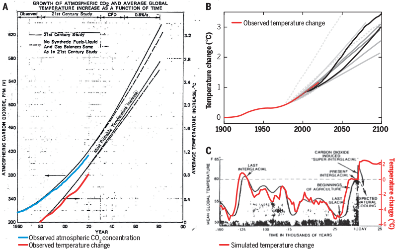 historically observed temperature change