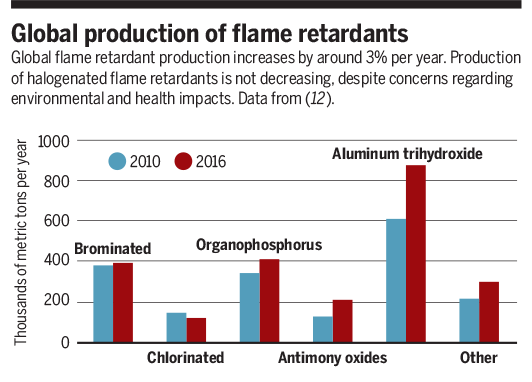 Science Magazine April 19 2019 Toward Fire Safety Without Chemical Risk