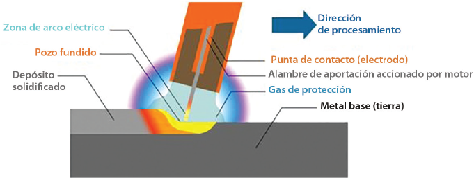 Solución de problemas de la soldadura por arco con electrodo metálico  protegida por gas