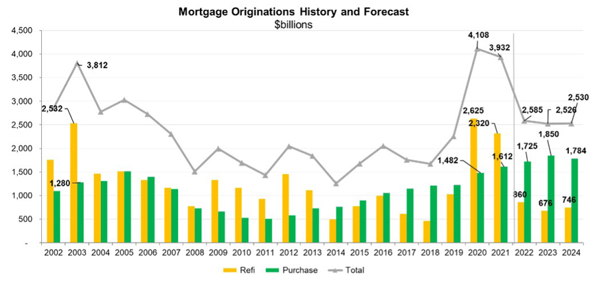 a chart [Mortgage ORIGINATIONS]