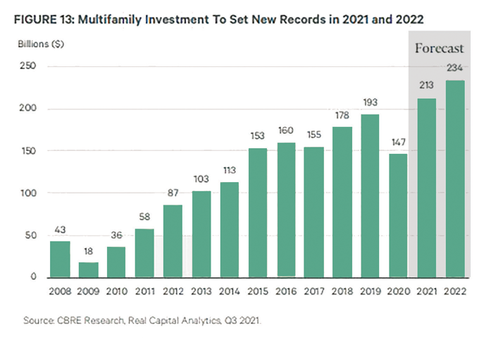 a chart [Multifamily Investment]