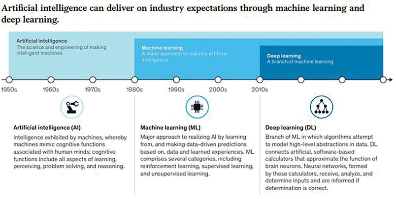 a chart of Artificial intelligence