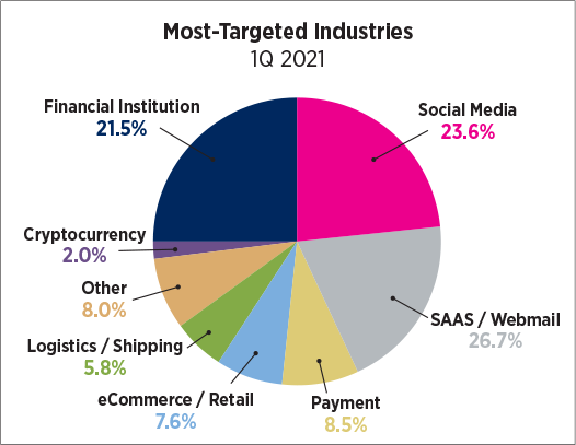 most-targeted industries