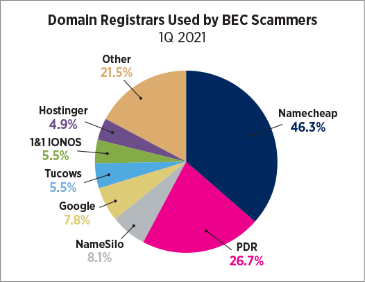 domain registrars used by bec scammers