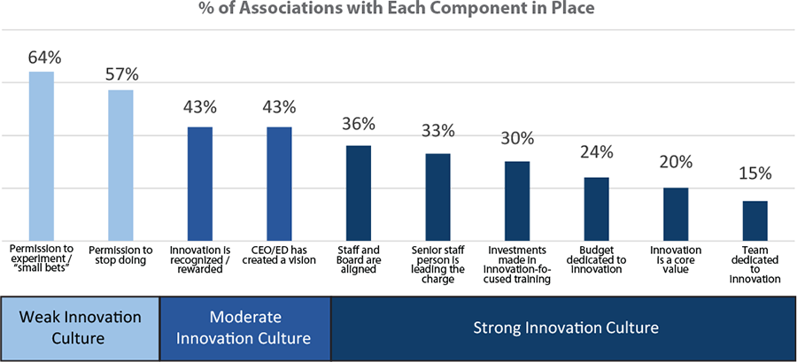 associations with each component in place