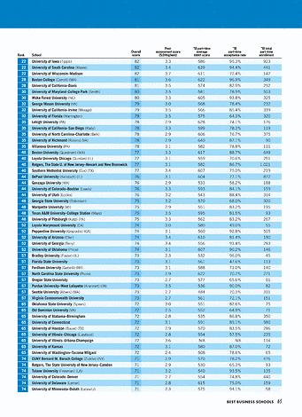 US News Best Business - Best Business Schools 2020