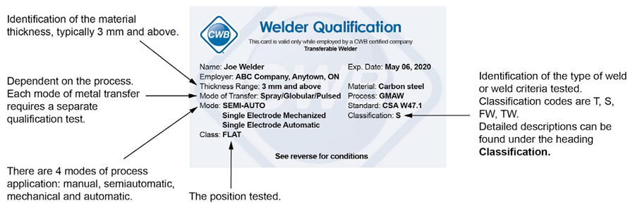 cwb welding ticket renewal
