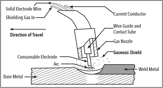 WELD Magazine | SOUDURE Magazine - A Review of the GMAW Process for ...